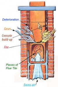 Chimney Problems Flue Liner - Fairfield New Haven CT - Total Chimney Care LLC