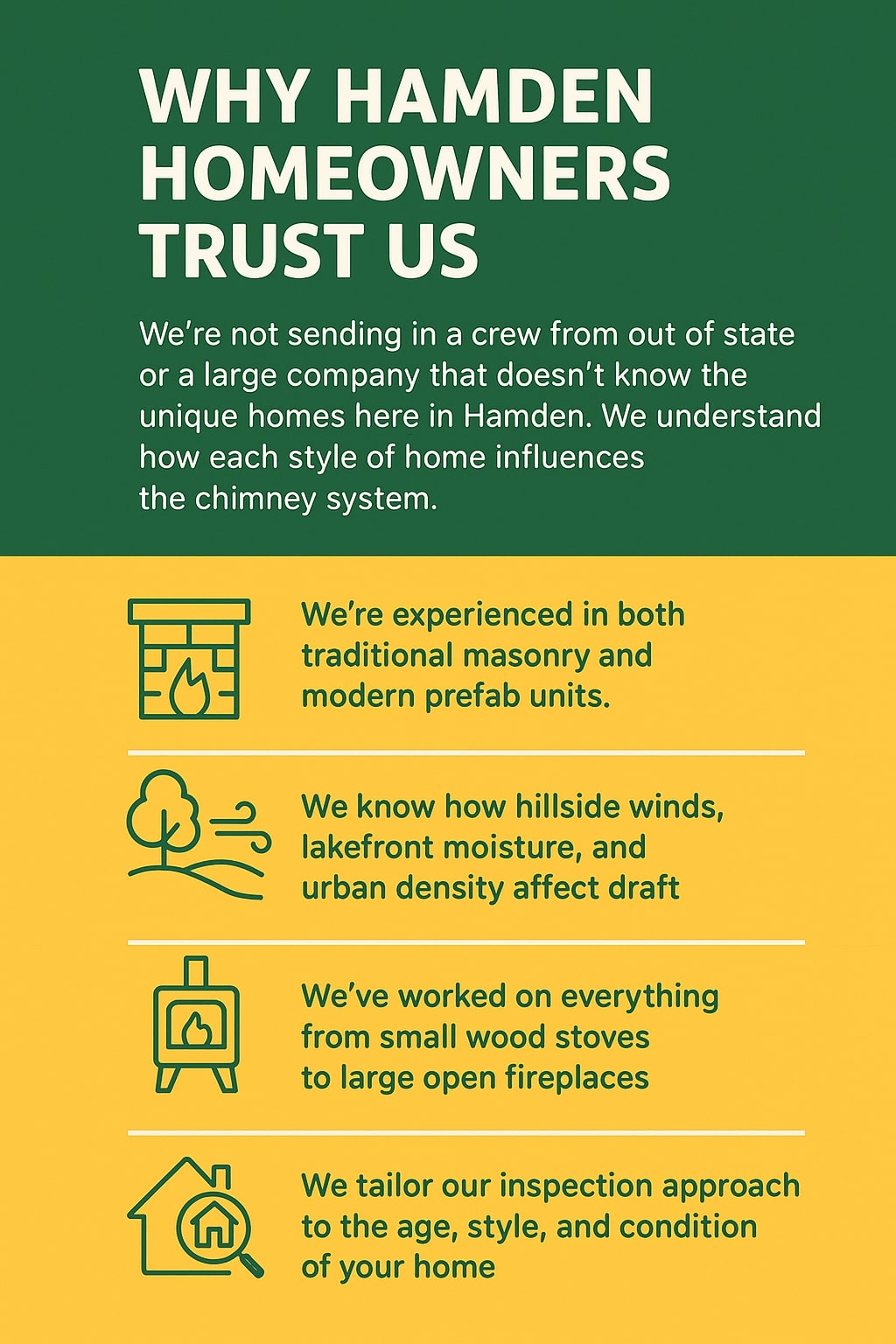 original infographic with a green and yellow color scheme, featuring a bold white heading at the top that reads “Why Hamden Homeowners Trust Us.” Below, white text explains that unlike out-of-state or large companies, they understand Hamden homes and how each style influences chimney systems. The lower half is yellow with four green icons paired with text: a brick fireplace icon next to “We’re experienced in both traditional masonry and modern prefab units,” a tree and wind icon beside “We know how hillside winds, lakefront moisture, and urban density affect draft,” a wood stove icon alongside “We’ve worked on everything from small wood stoves to large open fireplaces,” and a house with magnifying glass icon next to “We tailor our inspection approach to the age, style, and condition of your home.” Thin white dividers separate each section.<br />
