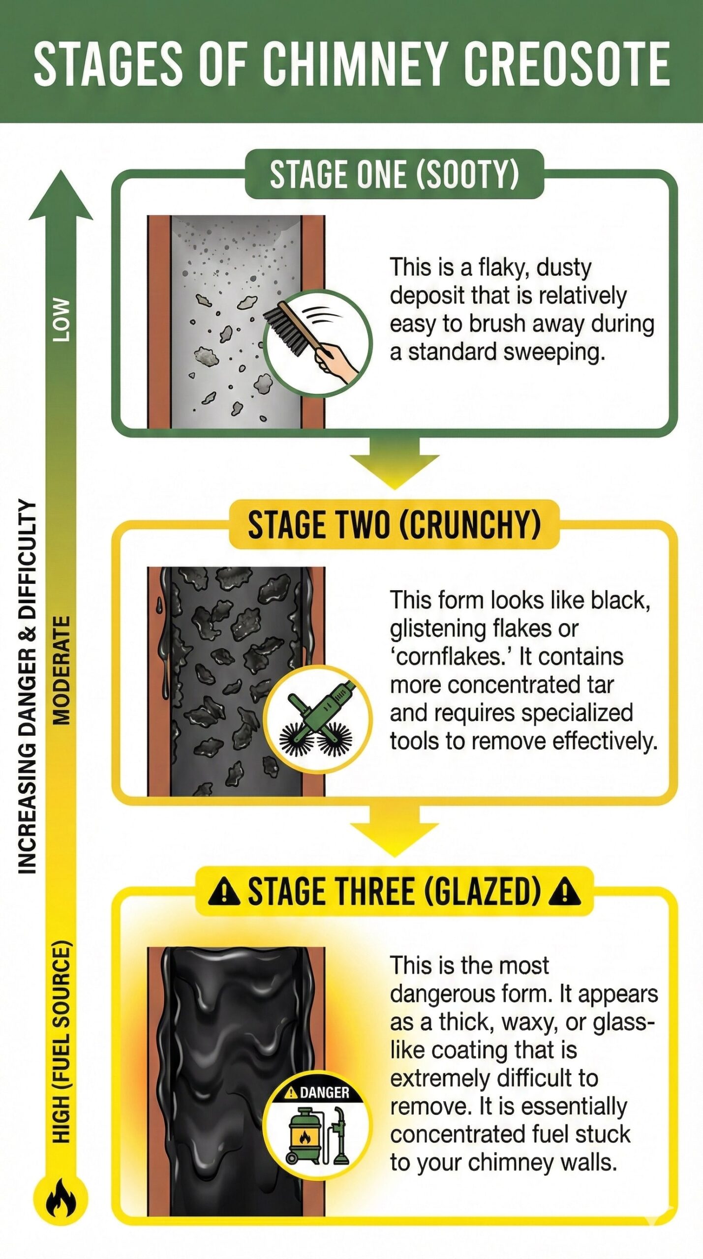 original infographic titled "STAGES OF CHIMNEY CREOSOTE" presented in a vertical portrait layout using a color palette of forest green, bright yellow, and white. A large vertical arrow on the left side points upward, indicating a scale of "INCREASING DANGER & DIFFICULTY" from "LOW" at the top to "HIGH (FUEL SOURCE)" at the bottom, ending in a flame icon. The infographic is divided into three stacked sections connected by downward-pointing arrows. The first section, Stage One (Sooty), features a green border and shows an illustration of a chimney with light, flaky dust being cleaned by a hand brush; the text describes it as a dusty deposit that is relatively easy to brush away. The second section, Stage Two (Crunchy), features a yellow border and illustrates black, glistening flakes resembling cornflakes with specialized mechanical tools nearby; the text explains it contains concentrated tar and requires specialized tools for removal. The final section, Stage Three (Glazed), is highlighted with yellow caution symbols and depicts a thick, dripping, waxy black coating inside the chimney; the text warns that this is the most dangerous form, essentially concentrated fuel stuck to the walls that is extremely difficult to remove.